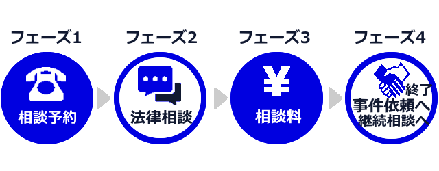 法律相談の流れ、フローがわかるイメージ図