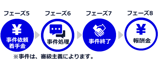 依頼事件の流れ、フローがわかるイメージ図